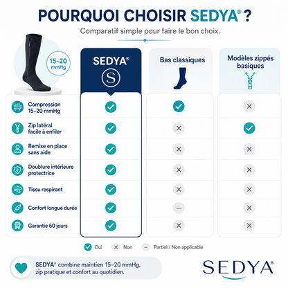 Bas de Contention Zippés Sedya®